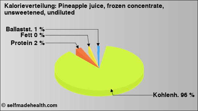 Kalorienverteilung: Pineapple juice, frozen concentrate, unsweetened, undiluted (Grafik, Nährwerte)
