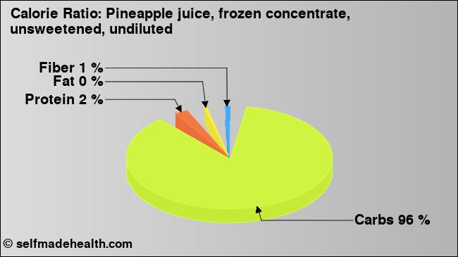 Calorie ratio: Pineapple juice, frozen concentrate, unsweetened, undiluted (chart, nutrition data)