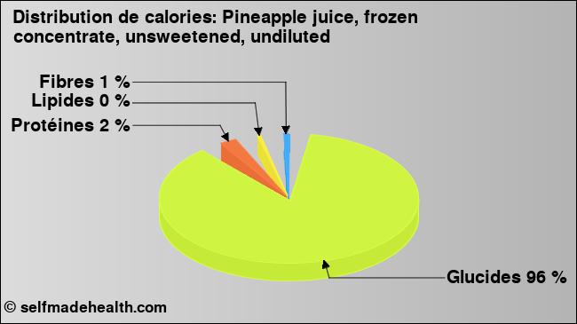 Calories: Pineapple juice, frozen concentrate, unsweetened, undiluted (diagramme, valeurs nutritives)