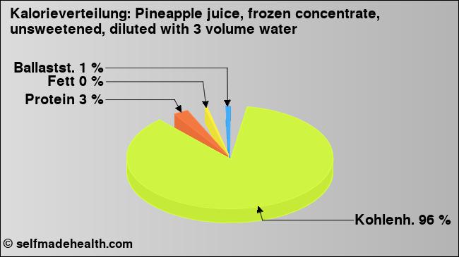 Kalorienverteilung: Pineapple juice, frozen concentrate, unsweetened, diluted with 3 volume water (Grafik, Nährwerte)