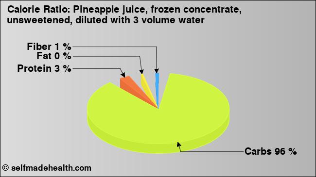 Calorie ratio: Pineapple juice, frozen concentrate, unsweetened, diluted with 3 volume water (chart, nutrition data)