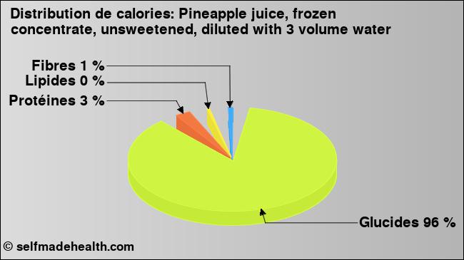 Calories: Pineapple juice, frozen concentrate, unsweetened, diluted with 3 volume water (diagramme, valeurs nutritives)