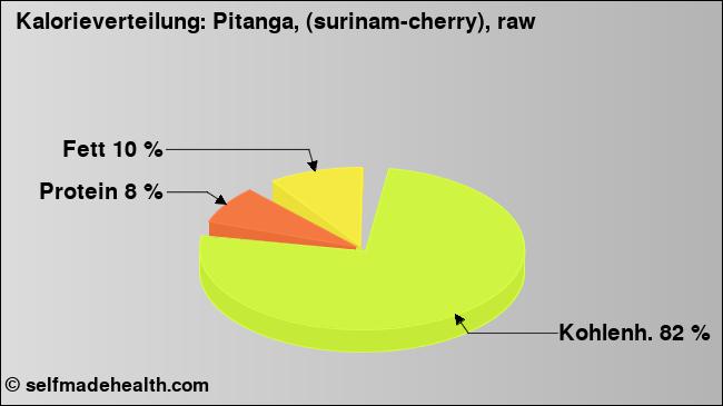 Kalorienverteilung: Pitanga, (surinam-cherry), raw (Grafik, Nährwerte)