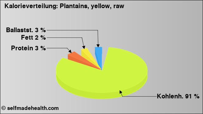 Kalorienverteilung: Plantains, yellow, raw (Grafik, Nährwerte)