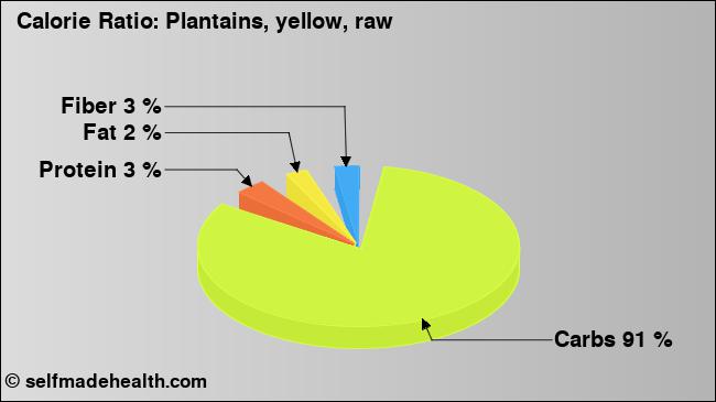 Calorie ratio: Plantains, yellow, raw (chart, nutrition data)