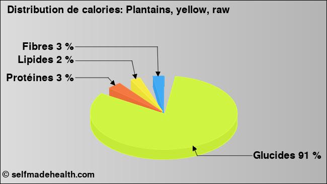 Calories: Plantains, yellow, raw (diagramme, valeurs nutritives)