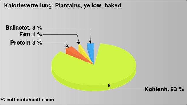 Kalorienverteilung: Plantains, yellow, baked (Grafik, Nährwerte)