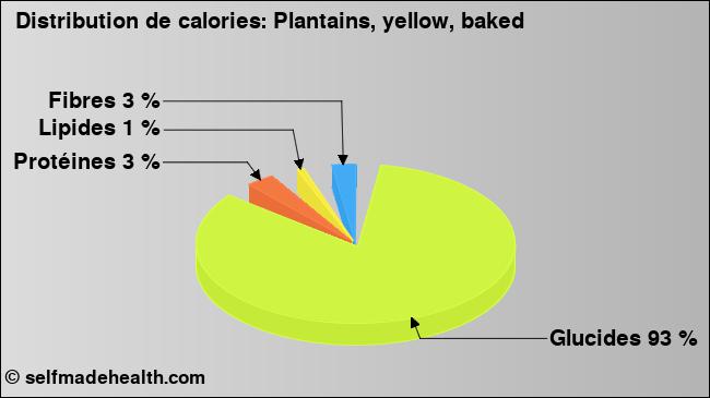 Calories: Plantains, yellow, baked (diagramme, valeurs nutritives)