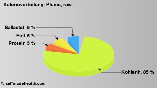 Kalorienverteilung: Plums, raw (Grafik, Nährwerte)