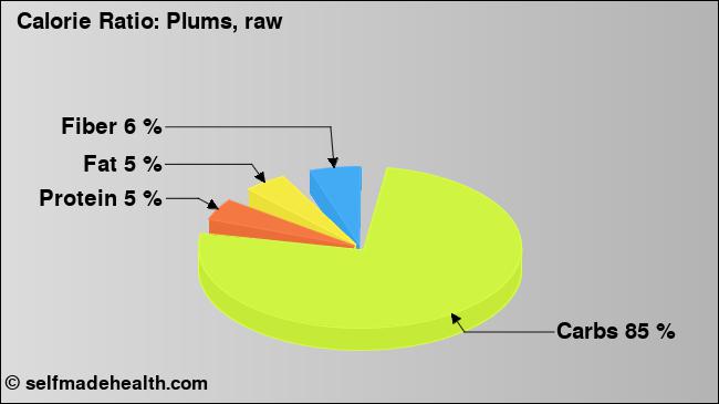 Calorie ratio: Plums, raw (chart, nutrition data)