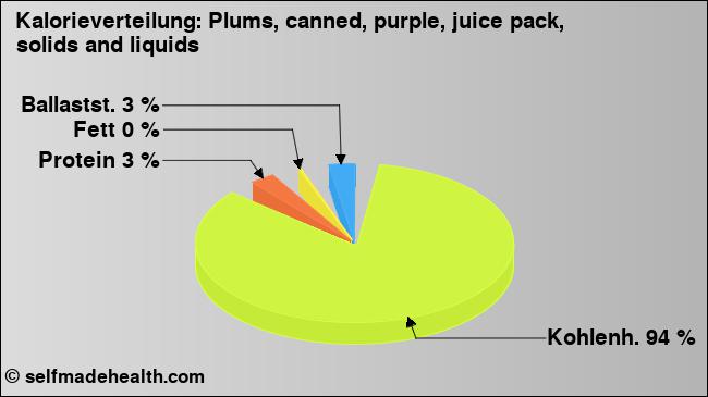 Kalorienverteilung: Plums, canned, purple, juice pack, solids and liquids (Grafik, Nährwerte)
