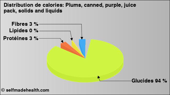 Calories: Plums, canned, purple, juice pack, solids and liquids (diagramme, valeurs nutritives)