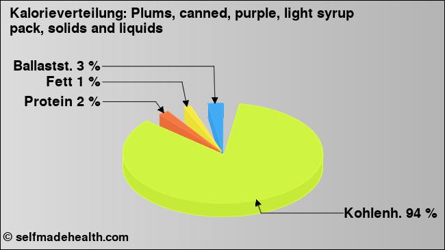 Kalorienverteilung: Plums, canned, purple, light syrup pack, solids and liquids (Grafik, Nährwerte)