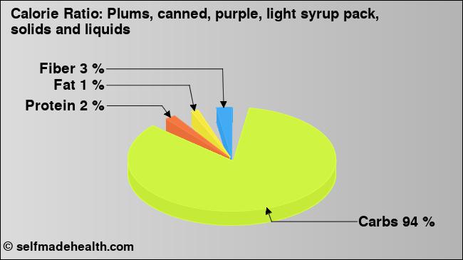 Calorie ratio: Plums, canned, purple, light syrup pack, solids and liquids (chart, nutrition data)