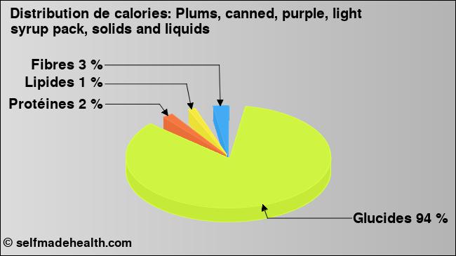 Calories: Plums, canned, purple, light syrup pack, solids and liquids (diagramme, valeurs nutritives)