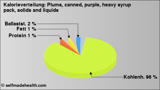 Kalorienverteilung: Plums, canned, purple, heavy syrup pack, solids and liquids (Grafik, Nährwerte)