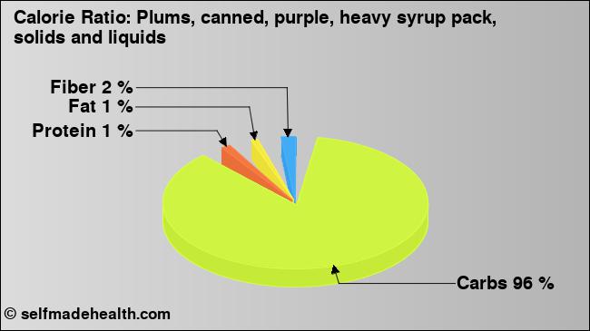 Calorie ratio: Plums, canned, purple, heavy syrup pack, solids and liquids (chart, nutrition data)