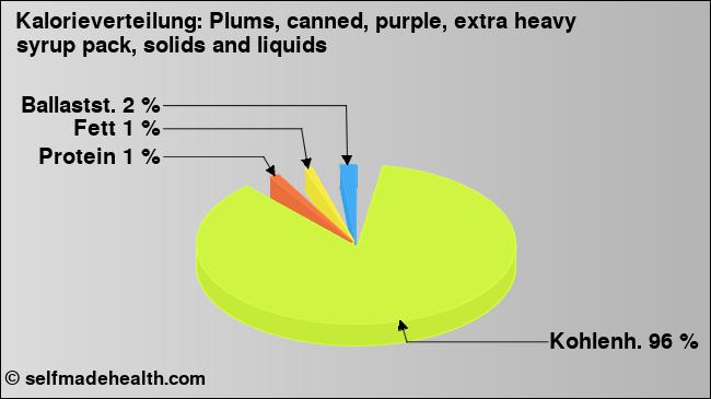 Kalorienverteilung: Plums, canned, purple, extra heavy syrup pack, solids and liquids (Grafik, Nährwerte)