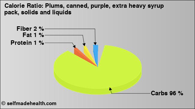 Calorie ratio: Plums, canned, purple, extra heavy syrup pack, solids and liquids (chart, nutrition data)