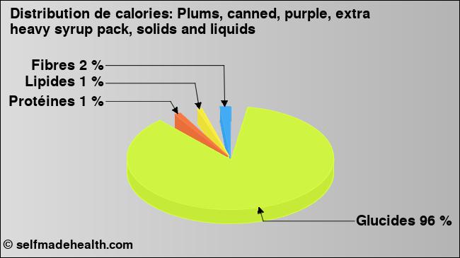 Calories: Plums, canned, purple, extra heavy syrup pack, solids and liquids (diagramme, valeurs nutritives)