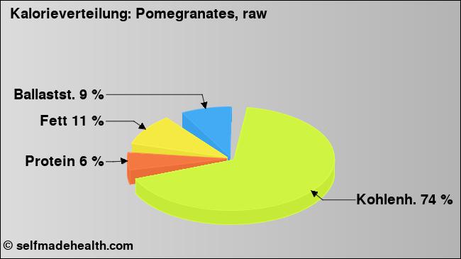 Kalorienverteilung: Pomegranates, raw (Grafik, Nährwerte)