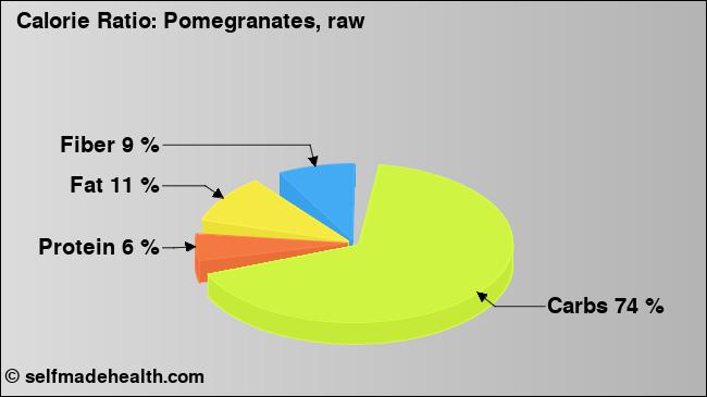 Calorie ratio: Pomegranates, raw (chart, nutrition data)