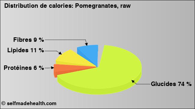 Calories: Pomegranates, raw (diagramme, valeurs nutritives)