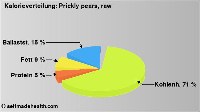 Kalorienverteilung: Prickly pears, raw (Grafik, Nährwerte)