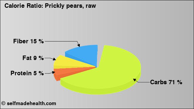 Calorie ratio: Prickly pears, raw (chart, nutrition data)