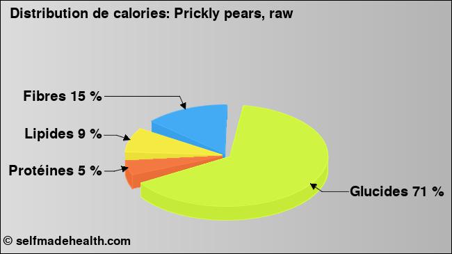 Calories: Prickly pears, raw (diagramme, valeurs nutritives)