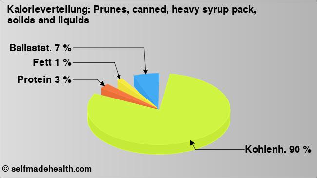 Kalorienverteilung: Prunes, canned, heavy syrup pack, solids and liquids (Grafik, Nährwerte)