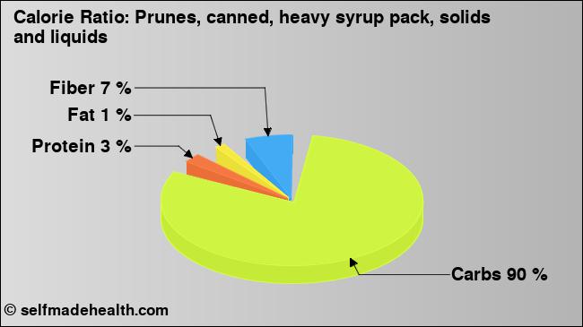 Calorie ratio: Prunes, canned, heavy syrup pack, solids and liquids (chart, nutrition data)