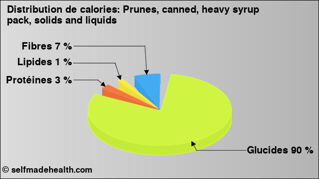 Calories: Prunes, canned, heavy syrup pack, solids and liquids (diagramme, valeurs nutritives)