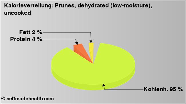 Kalorienverteilung: Prunes, dehydrated (low-moisture), uncooked (Grafik, Nährwerte)