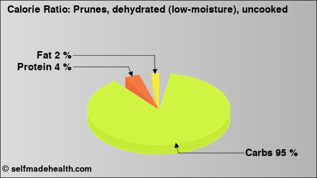 Calorie ratio: Prunes, dehydrated (low-moisture), uncooked (chart, nutrition data)