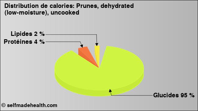 Calories: Prunes, dehydrated (low-moisture), uncooked (diagramme, valeurs nutritives)