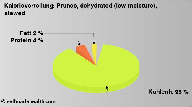 Kalorienverteilung: Prunes, dehydrated (low-moisture), stewed (Grafik, Nährwerte)