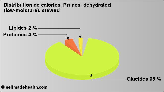 Calories: Prunes, dehydrated (low-moisture), stewed (diagramme, valeurs nutritives)