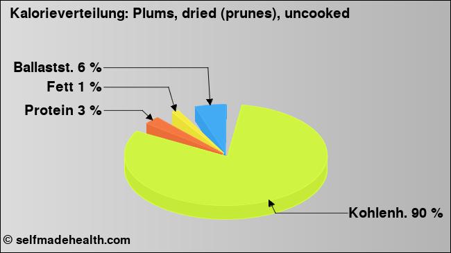 Kalorienverteilung: Plums, dried (prunes), uncooked (Grafik, Nährwerte)