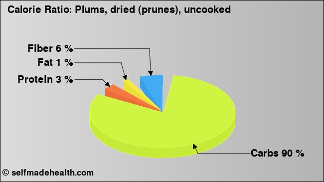 Calorie ratio: Plums, dried (prunes), uncooked (chart, nutrition data)
