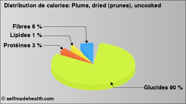 Calories: Plums, dried (prunes), uncooked (diagramme, valeurs nutritives)