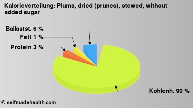 Kalorienverteilung: Plums, dried (prunes), stewed, without added sugar (Grafik, Nährwerte)