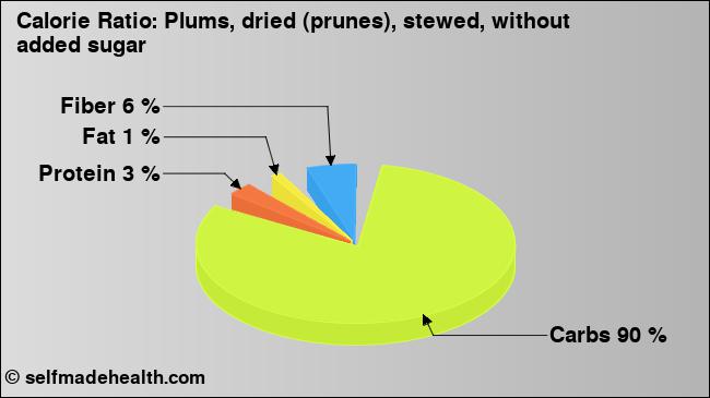 Calorie ratio: Plums, dried (prunes), stewed, without added sugar (chart, nutrition data)