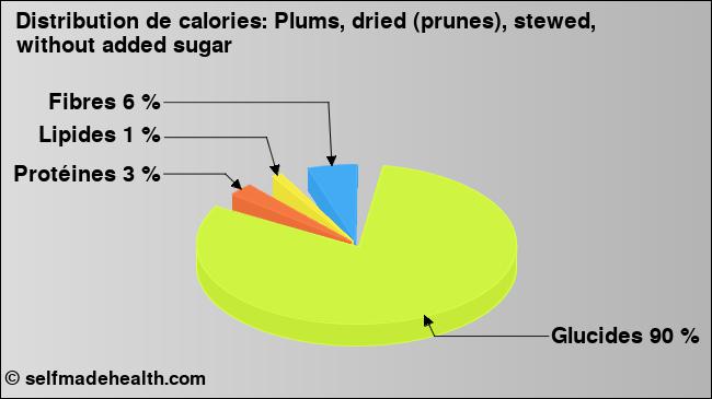Calories: Plums, dried (prunes), stewed, without added sugar (diagramme, valeurs nutritives)