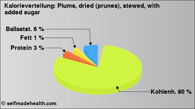Kalorienverteilung: Plums, dried (prunes), stewed, with added sugar (Grafik, Nährwerte)