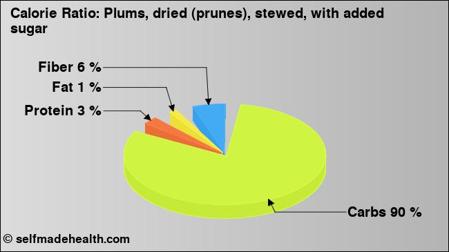 Calorie ratio: Plums, dried (prunes), stewed, with added sugar (chart, nutrition data)