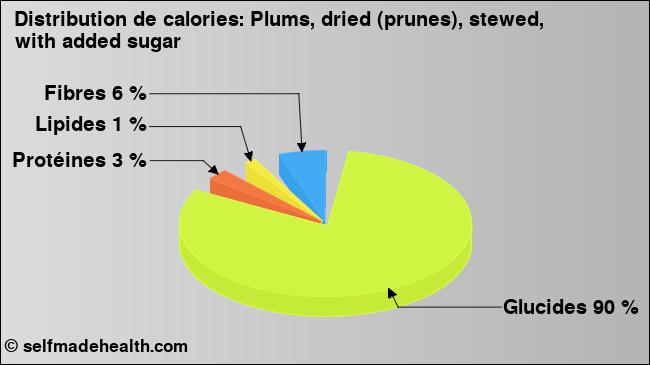 Calories: Plums, dried (prunes), stewed, with added sugar (diagramme, valeurs nutritives)