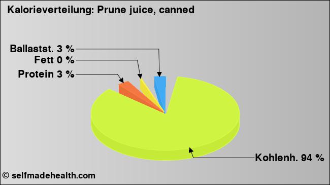 Kalorienverteilung: Prune juice, canned (Grafik, Nährwerte)