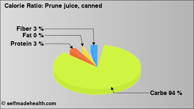 Calorie ratio: Prune juice, canned (chart, nutrition data)
