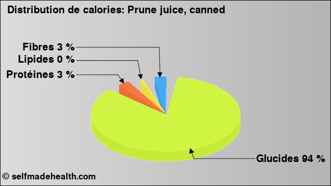 Calories: Prune juice, canned (diagramme, valeurs nutritives)